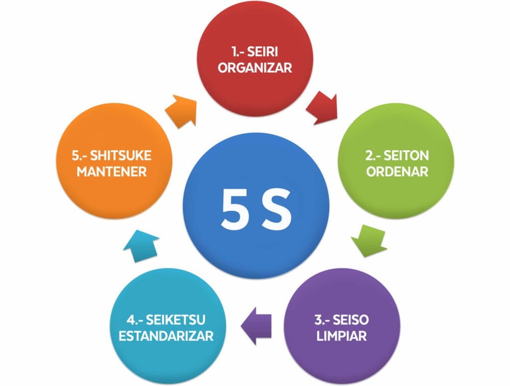 Qué es y cómo aplicar la metodología 5S en su empresa?